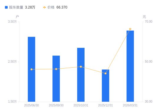 銅牛信息A股股東戶數(shù)激增42.30%，信息系統(tǒng)集成服務(wù)引領(lǐng)市場關(guān)注